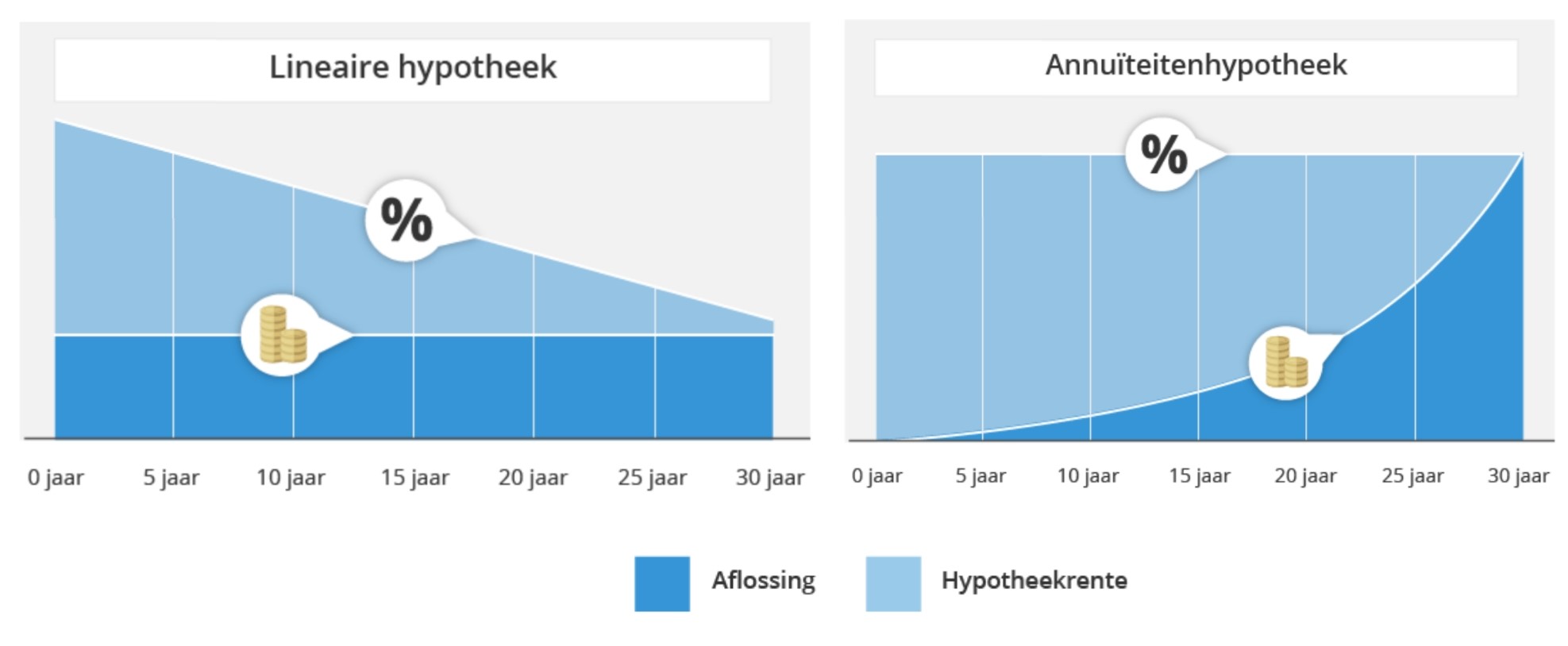 Wat is een hypothecaire lening? | LevenenwonenDesk.nl